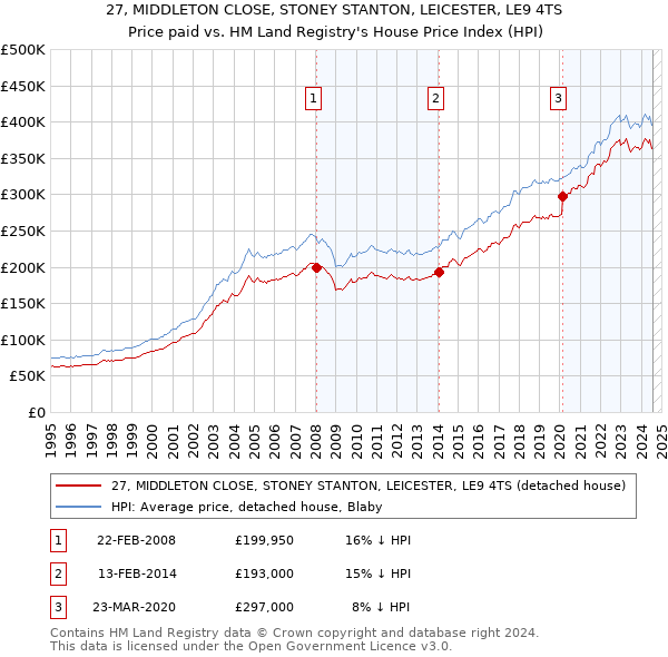 27, MIDDLETON CLOSE, STONEY STANTON, LEICESTER, LE9 4TS: Price paid vs HM Land Registry's House Price Index