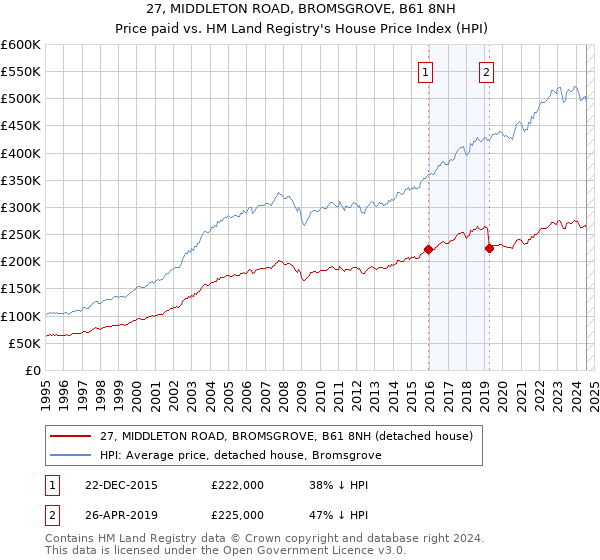 27, MIDDLETON ROAD, BROMSGROVE, B61 8NH: Price paid vs HM Land Registry's House Price Index