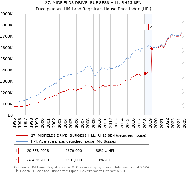 27, MIDFIELDS DRIVE, BURGESS HILL, RH15 8EN: Price paid vs HM Land Registry's House Price Index