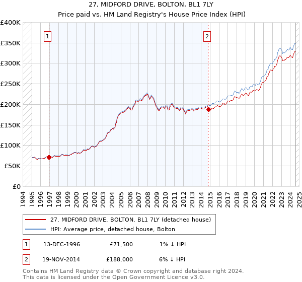 27, MIDFORD DRIVE, BOLTON, BL1 7LY: Price paid vs HM Land Registry's House Price Index