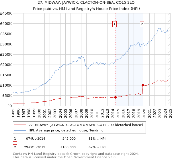 27, MIDWAY, JAYWICK, CLACTON-ON-SEA, CO15 2LQ: Price paid vs HM Land Registry's House Price Index