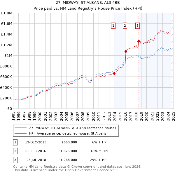 27, MIDWAY, ST ALBANS, AL3 4BB: Price paid vs HM Land Registry's House Price Index