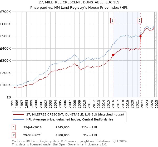 27, MILETREE CRESCENT, DUNSTABLE, LU6 3LS: Price paid vs HM Land Registry's House Price Index