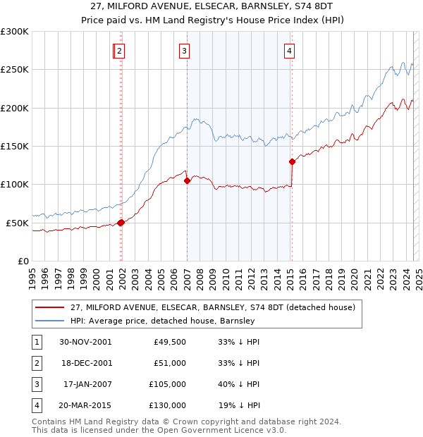 27, MILFORD AVENUE, ELSECAR, BARNSLEY, S74 8DT: Price paid vs HM Land Registry's House Price Index