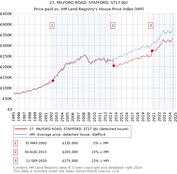 27, MILFORD ROAD, STAFFORD, ST17 0JU: Price paid vs HM Land Registry's House Price Index