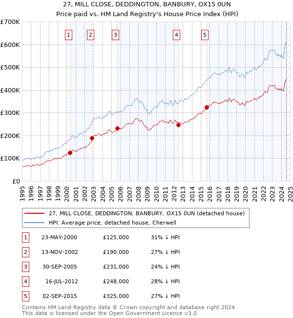 27, MILL CLOSE, DEDDINGTON, BANBURY, OX15 0UN: Price paid vs HM Land Registry's House Price Index