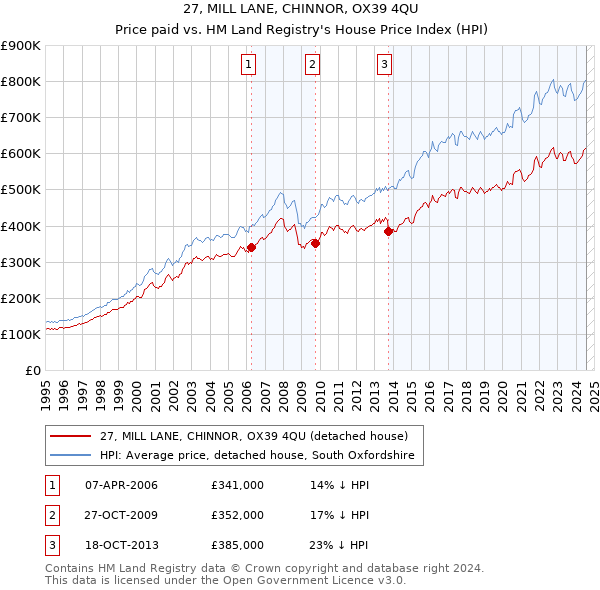 27, MILL LANE, CHINNOR, OX39 4QU: Price paid vs HM Land Registry's House Price Index