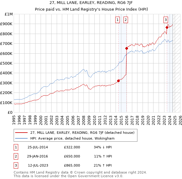 27, MILL LANE, EARLEY, READING, RG6 7JF: Price paid vs HM Land Registry's House Price Index