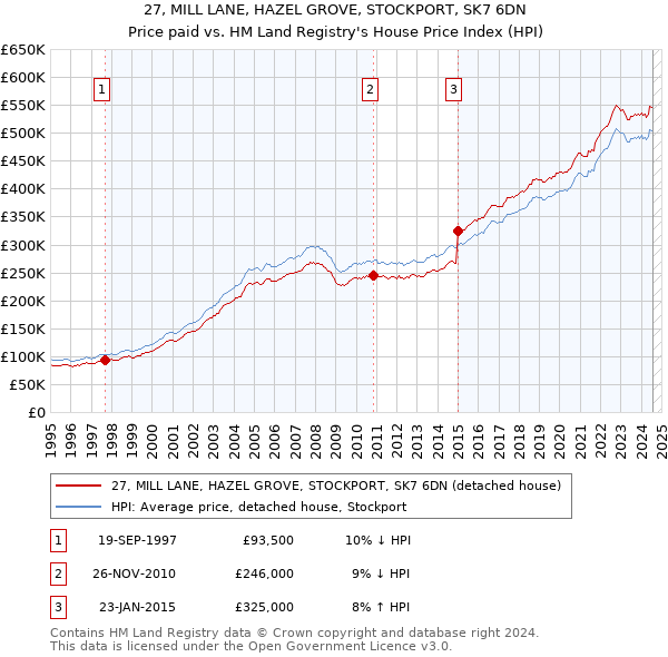 27, MILL LANE, HAZEL GROVE, STOCKPORT, SK7 6DN: Price paid vs HM Land Registry's House Price Index