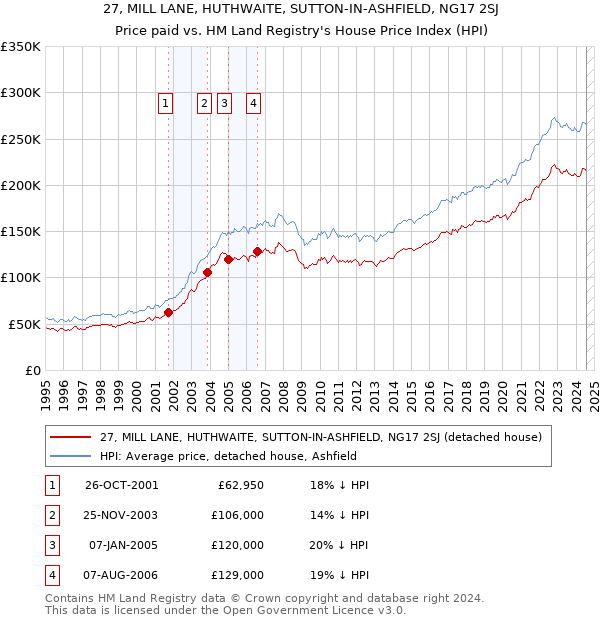 27, MILL LANE, HUTHWAITE, SUTTON-IN-ASHFIELD, NG17 2SJ: Price paid vs HM Land Registry's House Price Index