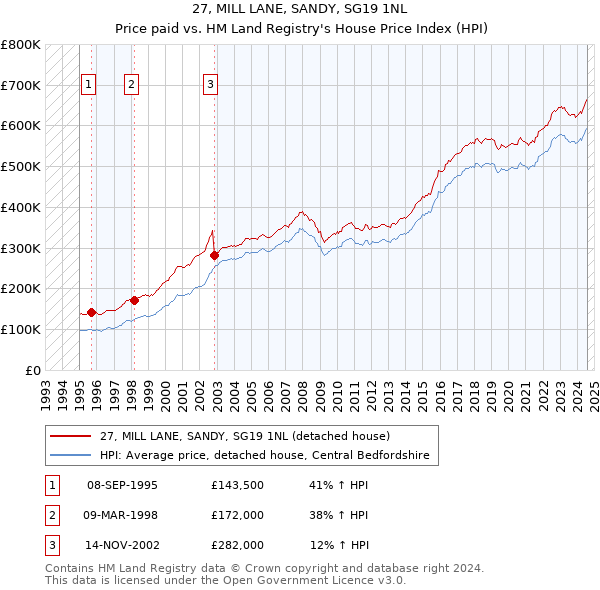 27, MILL LANE, SANDY, SG19 1NL: Price paid vs HM Land Registry's House Price Index