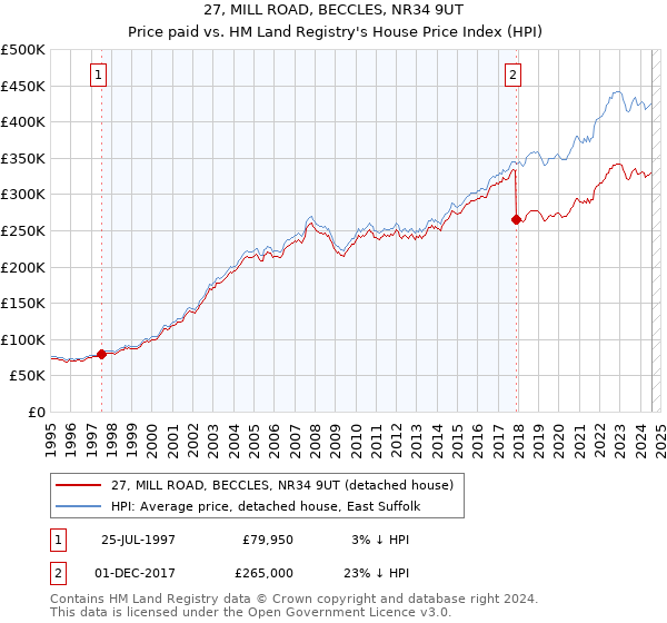 27, MILL ROAD, BECCLES, NR34 9UT: Price paid vs HM Land Registry's House Price Index