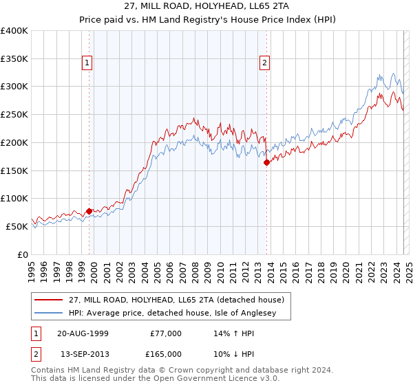 27, MILL ROAD, HOLYHEAD, LL65 2TA: Price paid vs HM Land Registry's House Price Index