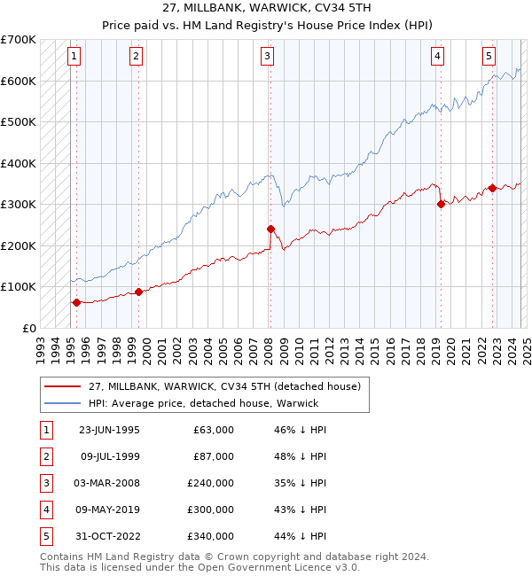 27, MILLBANK, WARWICK, CV34 5TH: Price paid vs HM Land Registry's House Price Index