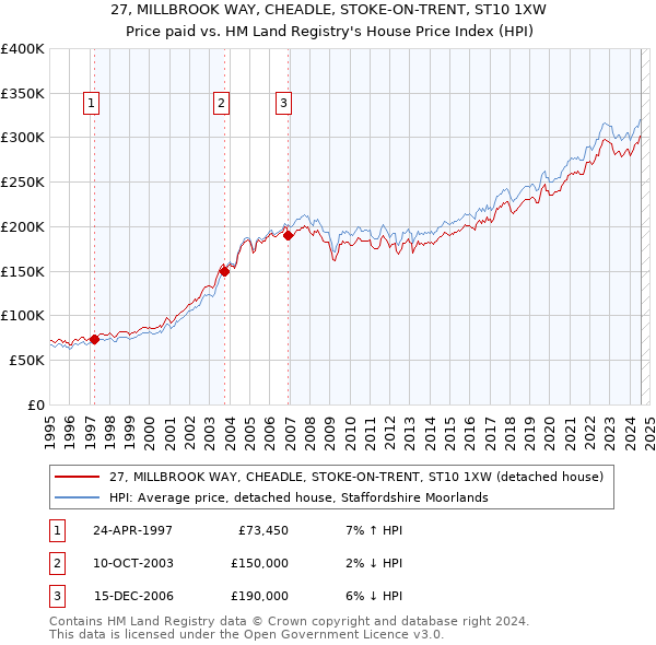 27, MILLBROOK WAY, CHEADLE, STOKE-ON-TRENT, ST10 1XW: Price paid vs HM Land Registry's House Price Index