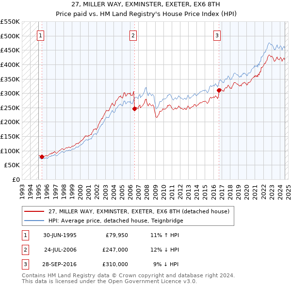 27, MILLER WAY, EXMINSTER, EXETER, EX6 8TH: Price paid vs HM Land Registry's House Price Index