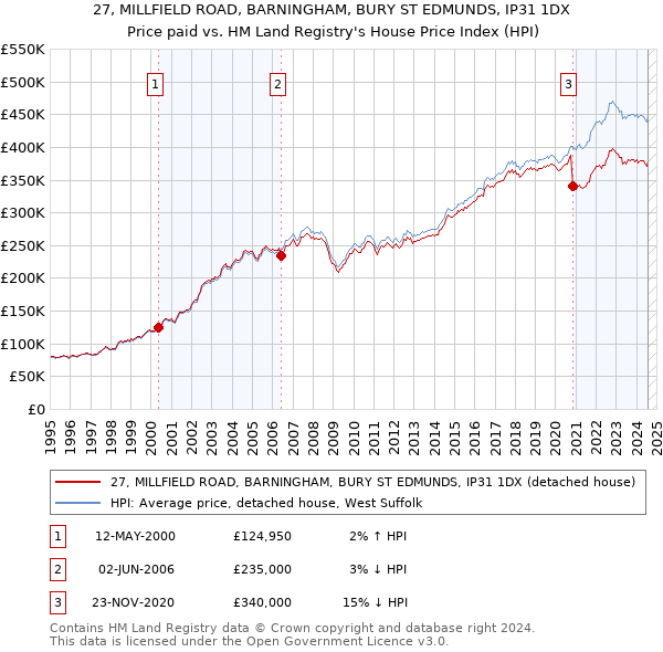 27, MILLFIELD ROAD, BARNINGHAM, BURY ST EDMUNDS, IP31 1DX: Price paid vs HM Land Registry's House Price Index