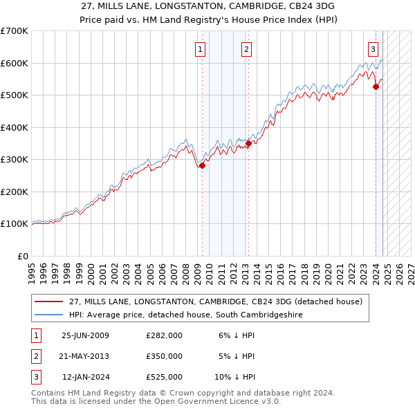 27, MILLS LANE, LONGSTANTON, CAMBRIDGE, CB24 3DG: Price paid vs HM Land Registry's House Price Index