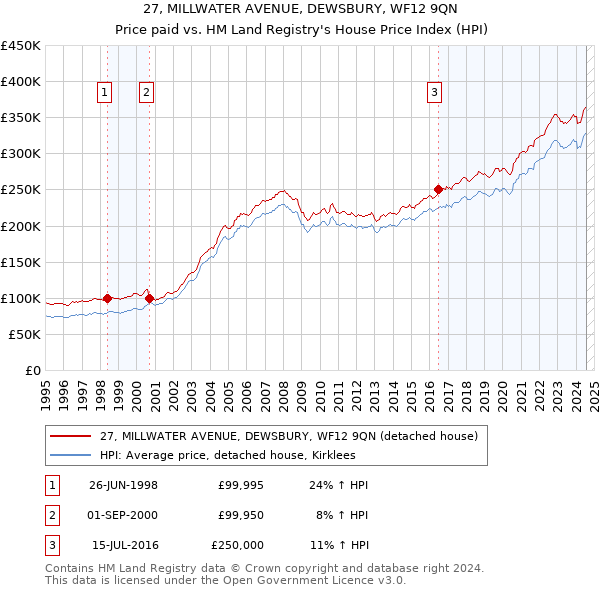 27, MILLWATER AVENUE, DEWSBURY, WF12 9QN: Price paid vs HM Land Registry's House Price Index