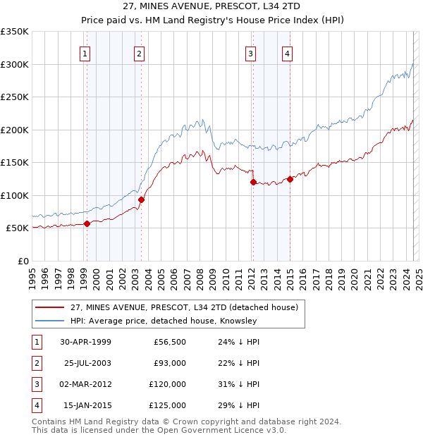 27, MINES AVENUE, PRESCOT, L34 2TD: Price paid vs HM Land Registry's House Price Index