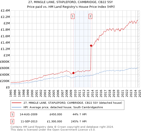 27, MINGLE LANE, STAPLEFORD, CAMBRIDGE, CB22 5SY: Price paid vs HM Land Registry's House Price Index