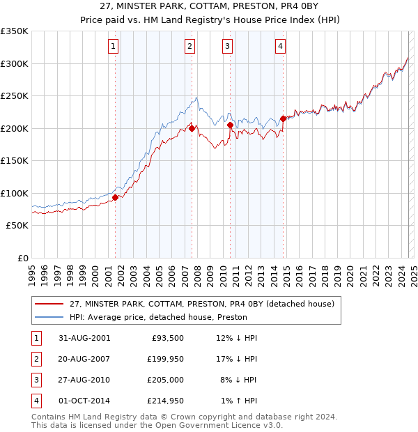 27, MINSTER PARK, COTTAM, PRESTON, PR4 0BY: Price paid vs HM Land Registry's House Price Index