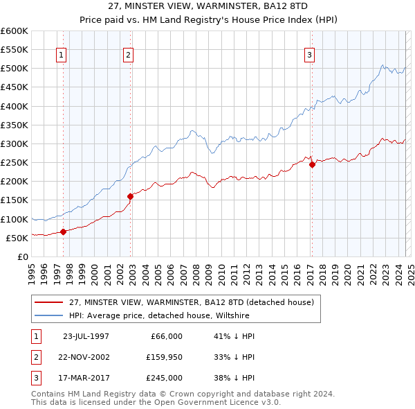 27, MINSTER VIEW, WARMINSTER, BA12 8TD: Price paid vs HM Land Registry's House Price Index