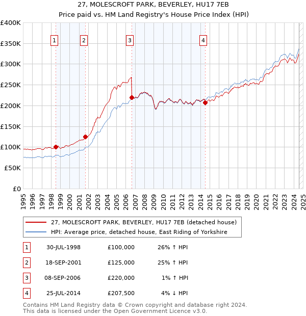 27, MOLESCROFT PARK, BEVERLEY, HU17 7EB: Price paid vs HM Land Registry's House Price Index