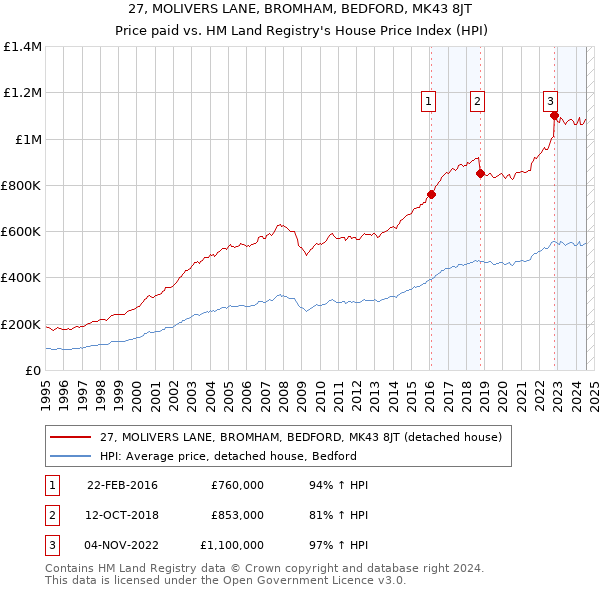 27, MOLIVERS LANE, BROMHAM, BEDFORD, MK43 8JT: Price paid vs HM Land Registry's House Price Index