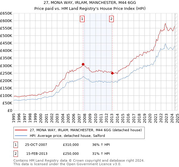 27, MONA WAY, IRLAM, MANCHESTER, M44 6GG: Price paid vs HM Land Registry's House Price Index