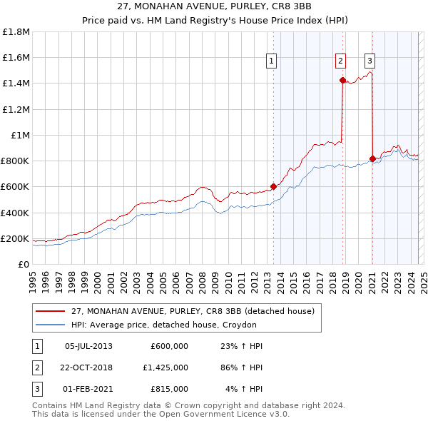 27, MONAHAN AVENUE, PURLEY, CR8 3BB: Price paid vs HM Land Registry's House Price Index