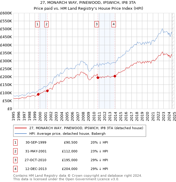 27, MONARCH WAY, PINEWOOD, IPSWICH, IP8 3TA: Price paid vs HM Land Registry's House Price Index