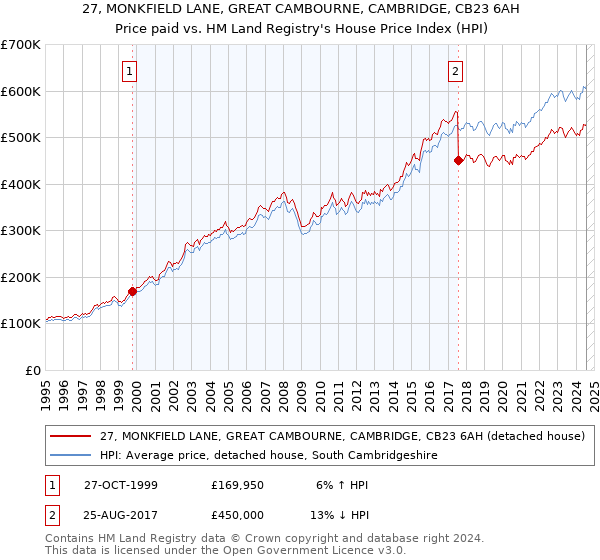 27, MONKFIELD LANE, GREAT CAMBOURNE, CAMBRIDGE, CB23 6AH: Price paid vs HM Land Registry's House Price Index