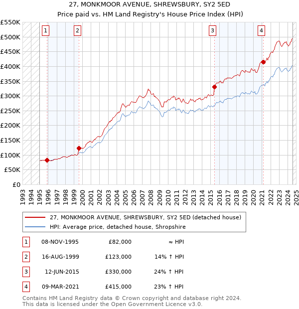 27, MONKMOOR AVENUE, SHREWSBURY, SY2 5ED: Price paid vs HM Land Registry's House Price Index