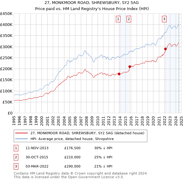 27, MONKMOOR ROAD, SHREWSBURY, SY2 5AG: Price paid vs HM Land Registry's House Price Index