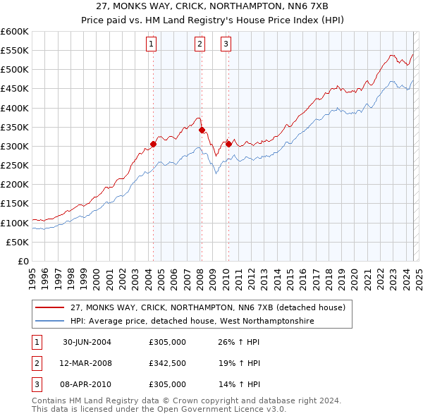 27, MONKS WAY, CRICK, NORTHAMPTON, NN6 7XB: Price paid vs HM Land Registry's House Price Index