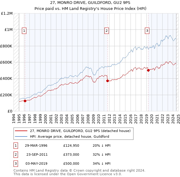 27, MONRO DRIVE, GUILDFORD, GU2 9PS: Price paid vs HM Land Registry's House Price Index