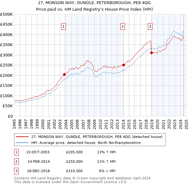 27, MONSON WAY, OUNDLE, PETERBOROUGH, PE8 4QG: Price paid vs HM Land Registry's House Price Index