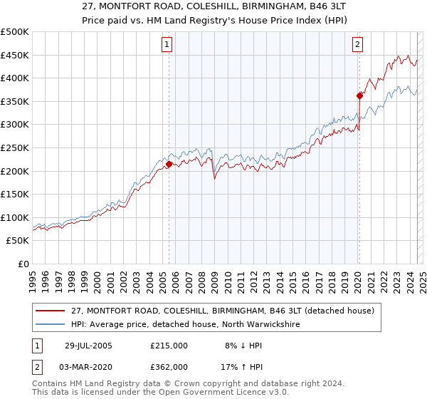 27, MONTFORT ROAD, COLESHILL, BIRMINGHAM, B46 3LT: Price paid vs HM Land Registry's House Price Index