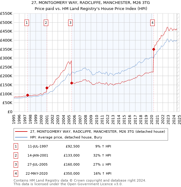 27, MONTGOMERY WAY, RADCLIFFE, MANCHESTER, M26 3TG: Price paid vs HM Land Registry's House Price Index