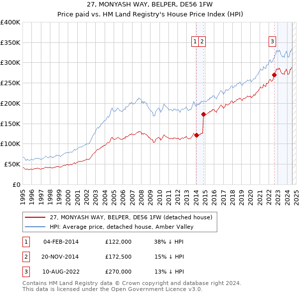 27, MONYASH WAY, BELPER, DE56 1FW: Price paid vs HM Land Registry's House Price Index