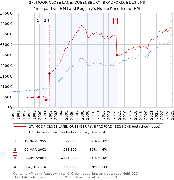 27, MOOR CLOSE LANE, QUEENSBURY, BRADFORD, BD13 2NS: Price paid vs HM Land Registry's House Price Index