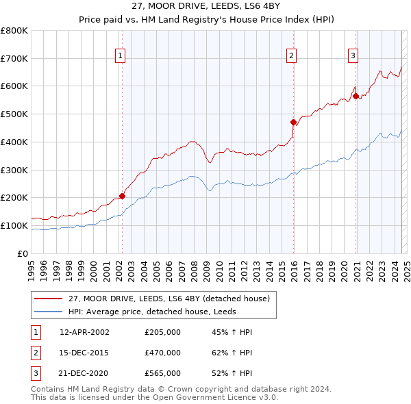 27, MOOR DRIVE, LEEDS, LS6 4BY: Price paid vs HM Land Registry's House Price Index