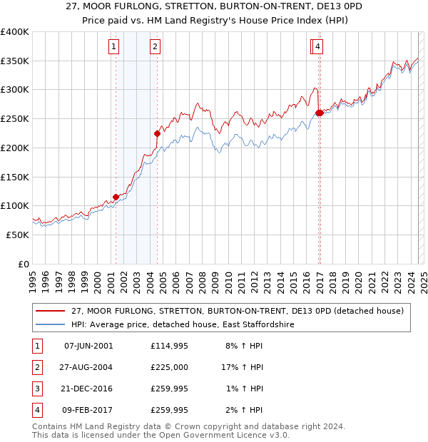 27, MOOR FURLONG, STRETTON, BURTON-ON-TRENT, DE13 0PD: Price paid vs HM Land Registry's House Price Index