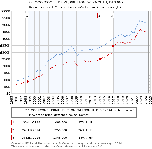 27, MOORCOMBE DRIVE, PRESTON, WEYMOUTH, DT3 6NP: Price paid vs HM Land Registry's House Price Index