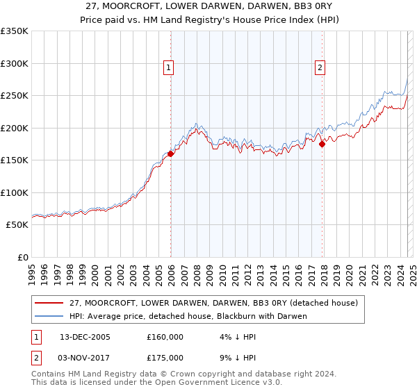 27, MOORCROFT, LOWER DARWEN, DARWEN, BB3 0RY: Price paid vs HM Land Registry's House Price Index