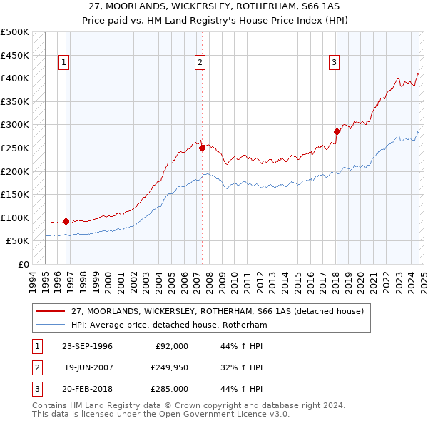 27, MOORLANDS, WICKERSLEY, ROTHERHAM, S66 1AS: Price paid vs HM Land Registry's House Price Index