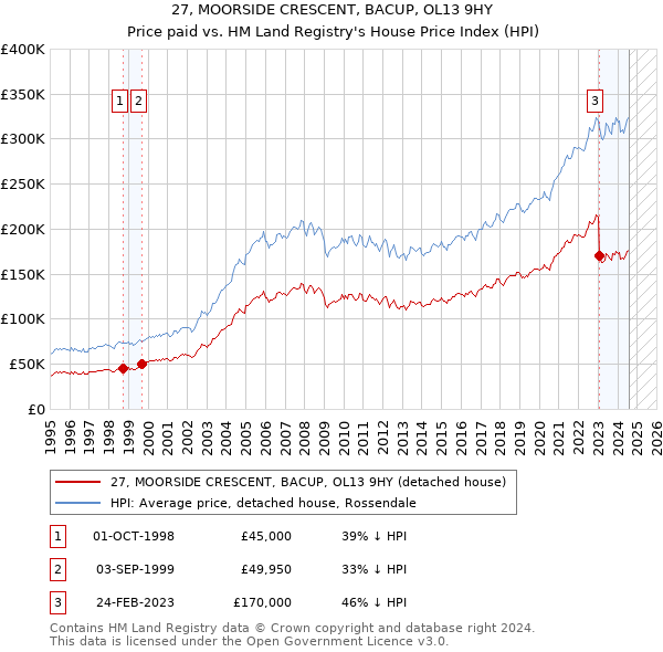 27, MOORSIDE CRESCENT, BACUP, OL13 9HY: Price paid vs HM Land Registry's House Price Index