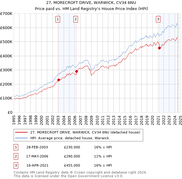 27, MORECROFT DRIVE, WARWICK, CV34 6NU: Price paid vs HM Land Registry's House Price Index