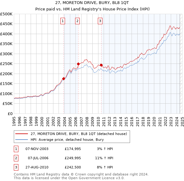 27, MORETON DRIVE, BURY, BL8 1QT: Price paid vs HM Land Registry's House Price Index